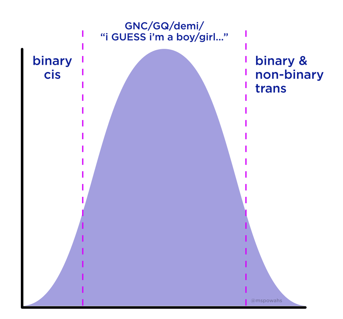 First, a bit about the binary. Big news I know, but... most people don't neatly fit inside of it. Society wants us to think about gender like a slope—with most people being cis, and a few of us being trans—but why shouldn't it be a bell curve, like basically everything else?