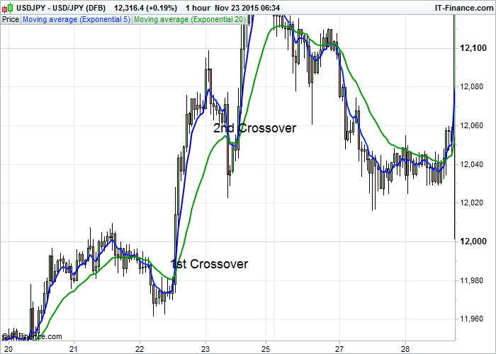 forexchronicles's tweet photo. Here is a simple but effective forex trading strategy that is based on exponential moving average crossovers: https://t.co/eU6B3jR1e4 https://t.co/3gG1wpSbYh