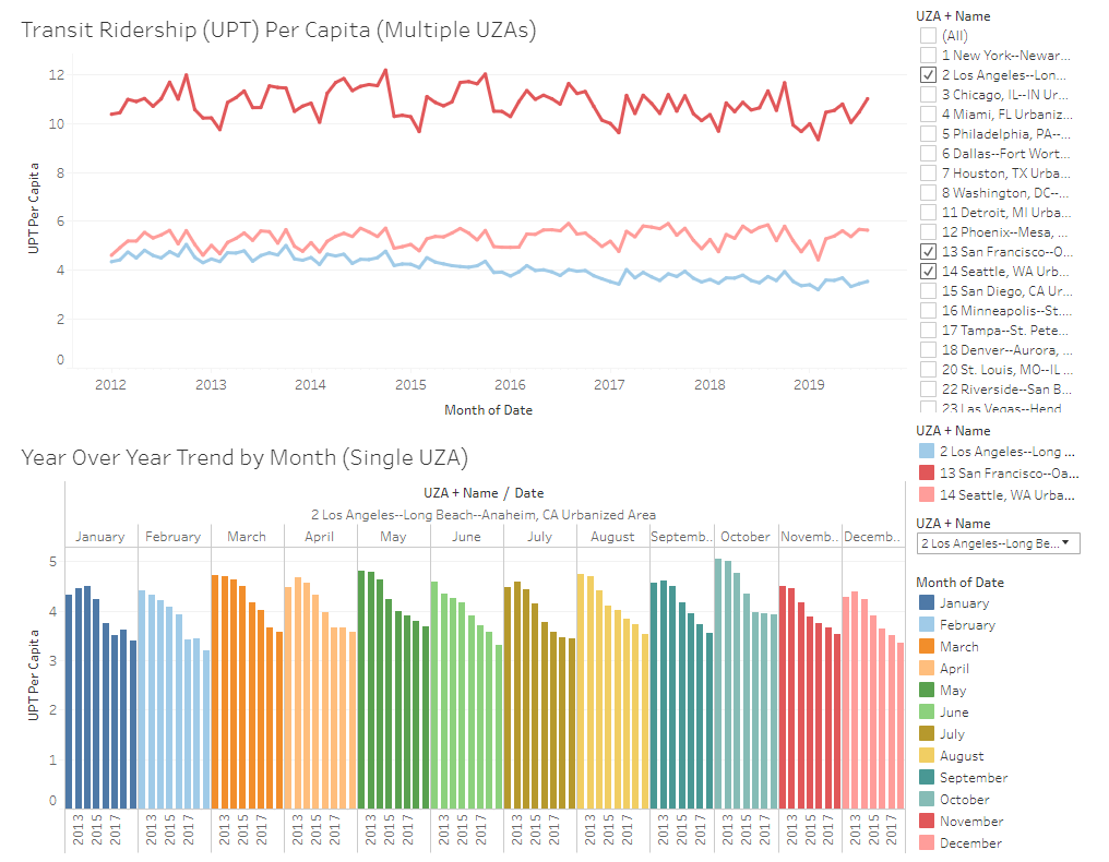 TransitWiki's tweet image. A new visualization of monthly, regional per capita transit ridership data can help planners track recent ridership trends versus other metropolitan regions transitwiki.org/TransitWiki/in…