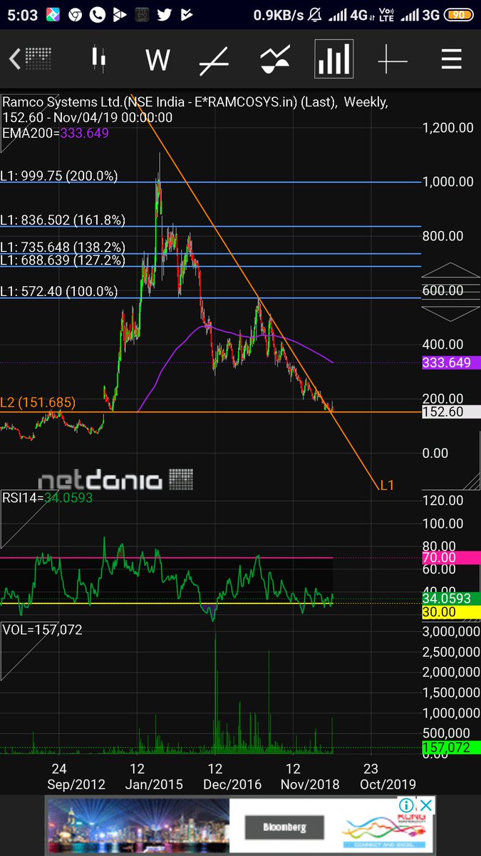 Numeroequity's tweet image. #Ramcosystem with last weeks spikes after result the orices have corrected after huge volumes, risk rewards favours investment, stock available at decent risk rewards, closer to gap of Sep 2013, with continued higher rsi +ve divergences, invest for magical returns @PRVenket
