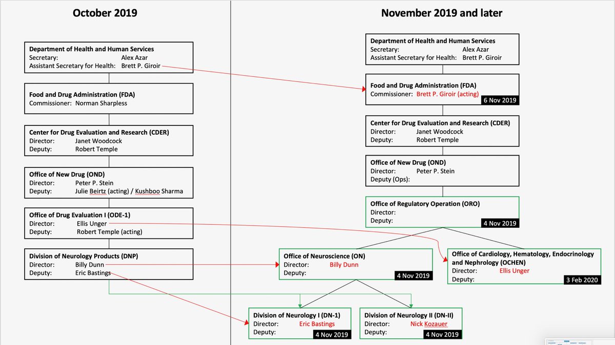 Cder Organizational Chart