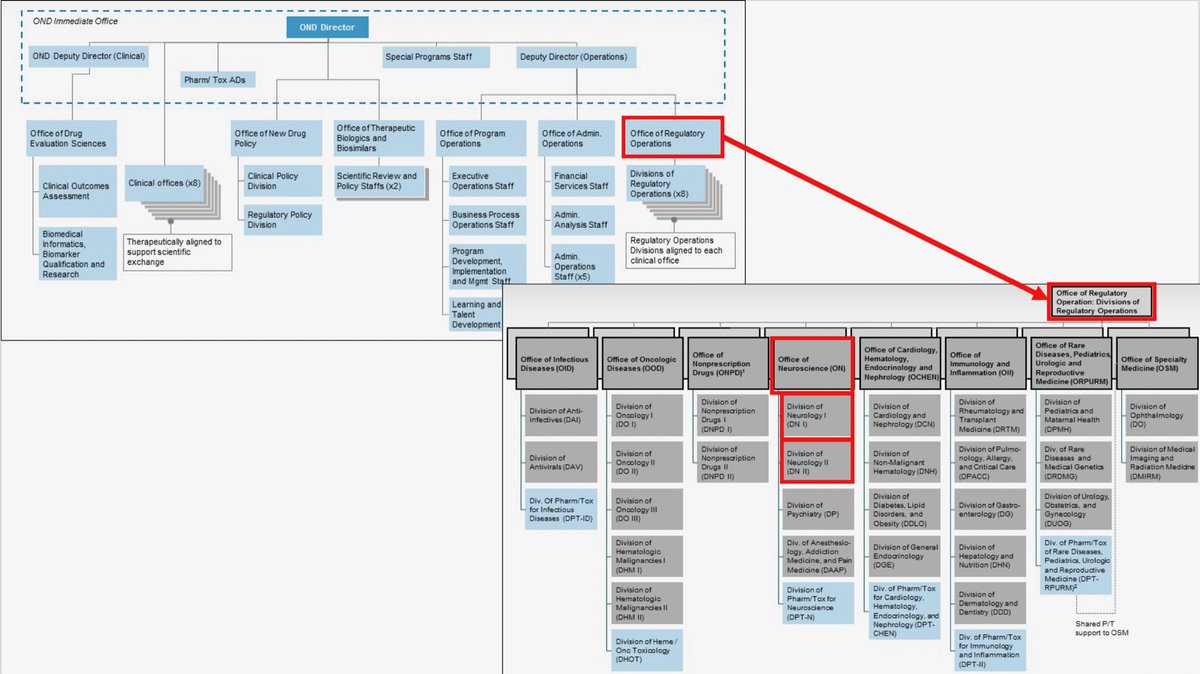 Cder Organizational Chart