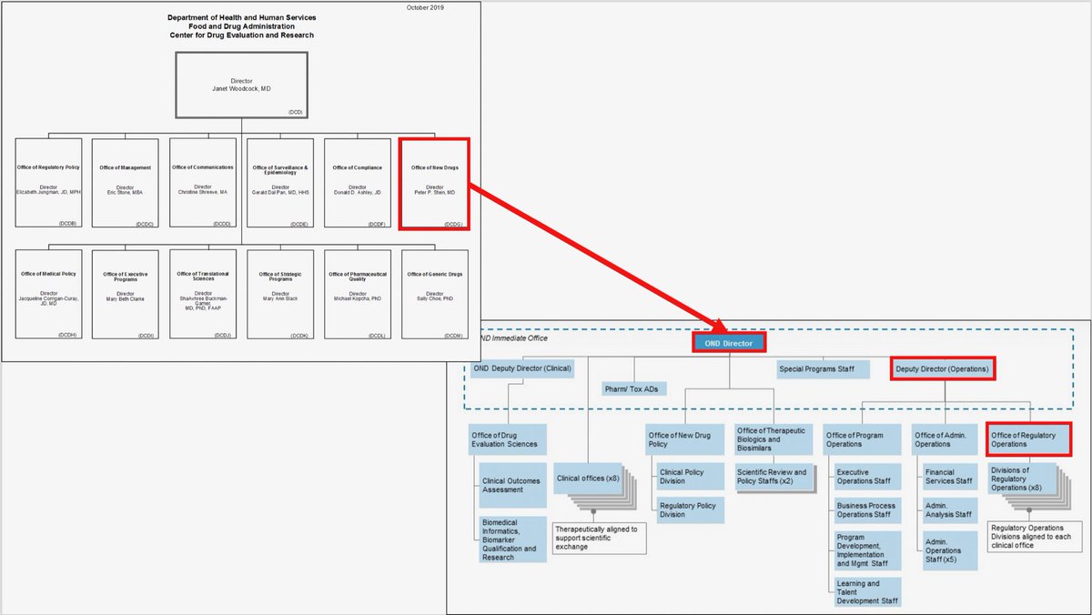 Fda Cder Org Chart