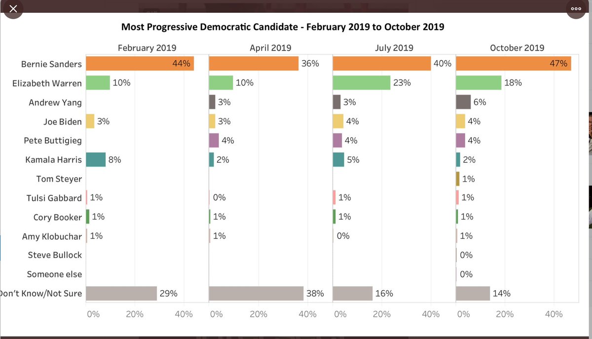 LostDiva's tweet photo. @TwinklingTania Clinton is so progressive she voted for IRAQ #wars, #Wallstreet bailouts, #GlobalFracking as SOS, said #MedicareForAll #CollegeForAll is #FreeStuff. Accepted #PrivatePrison donations. The People Agree Bernie Sanders Is the Most Progressive
#IAmTheSquad #RegisterToVote #Bernie2020 https://t.co/pz4ESNrdKj