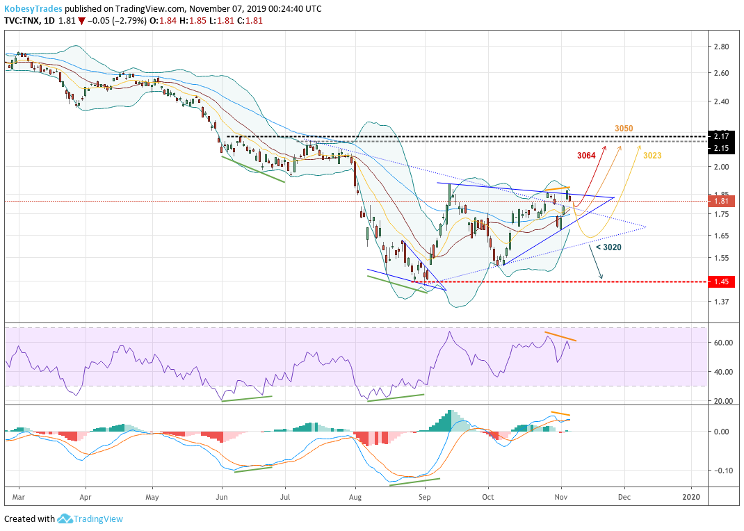 KobesyTrades's tweet photo. $TNX paths with correlated $ES_F levels https://t.co/4O2wrXWzgJ