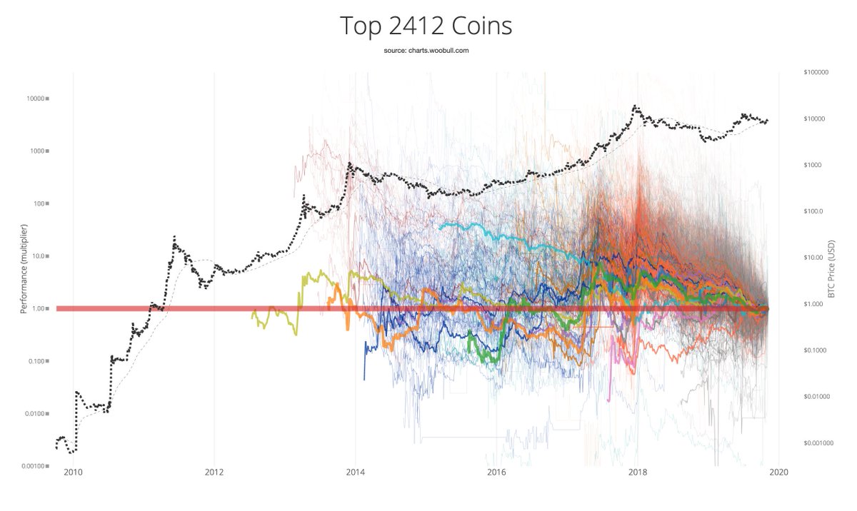 A thread on altcoins.They are nuanced. We have:-Protocol coins-Utility tokens-Security tokens-Non-fungible tokensBut to an investor, there's only 2 types of altcoins. Oscillators and Degenerators. You can spot them on this chart of the entire market./1