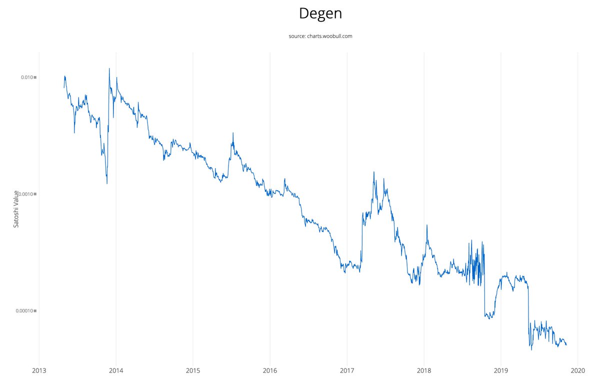 The vast majority of alt-coins are Degens. Their price chart has a measurable half-life, like radioactive decay. Plotted on a log chart, it's a straight line down. (This one is Namecoin, a promising coin of its era, there's over 2000 examples like this)./2