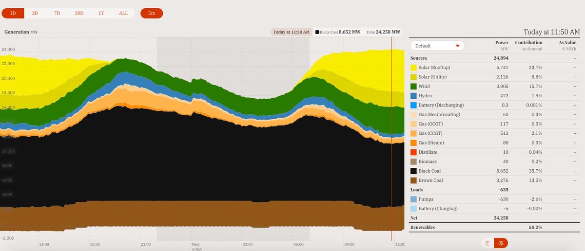 WINAICO_AUS's tweet photo. Its a Great Day for Solar! Australia reaches 50% Renewables - https://t.co/yiykoC4N2N https://t.co/CxXZLrCyWW