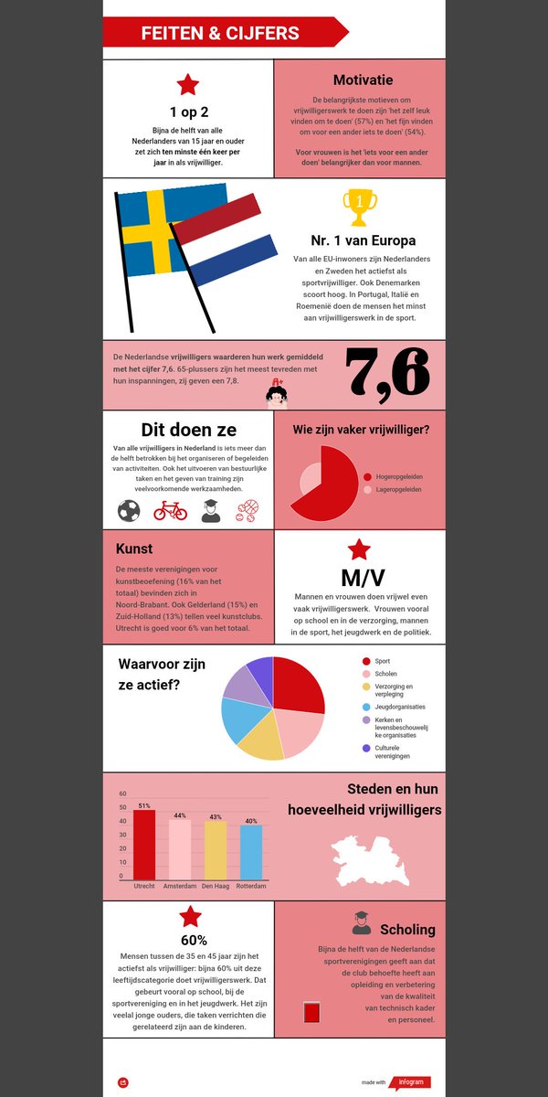vwcmuntendam's tweet photo. Infografic #Vrijwilligers statistics https://t.co/g1wkgNMVDI