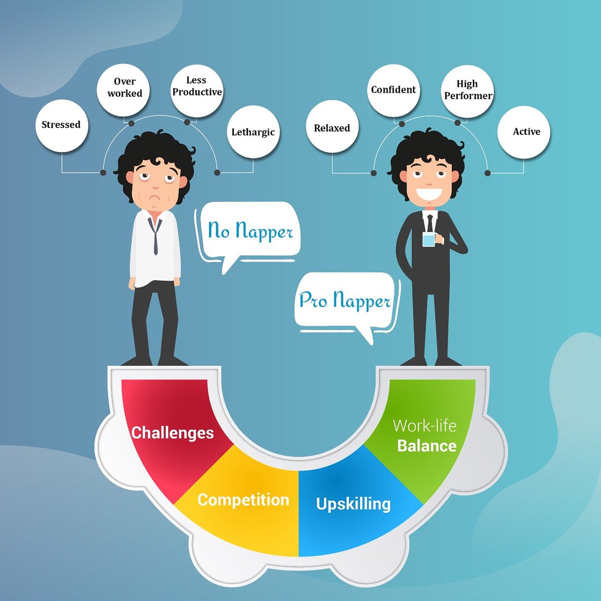 napEazy's tweet photo. Let's explore the outcomes of a corporate man undergoing in two different scenarios.
Realise the quality outcomes given by a #pronapper in comparison with a #nonapper
Could you relate this with the people whom you are surrounded with?
Read more https://t.co/COSGQasHFO https://t.co/1rdtjvfmle