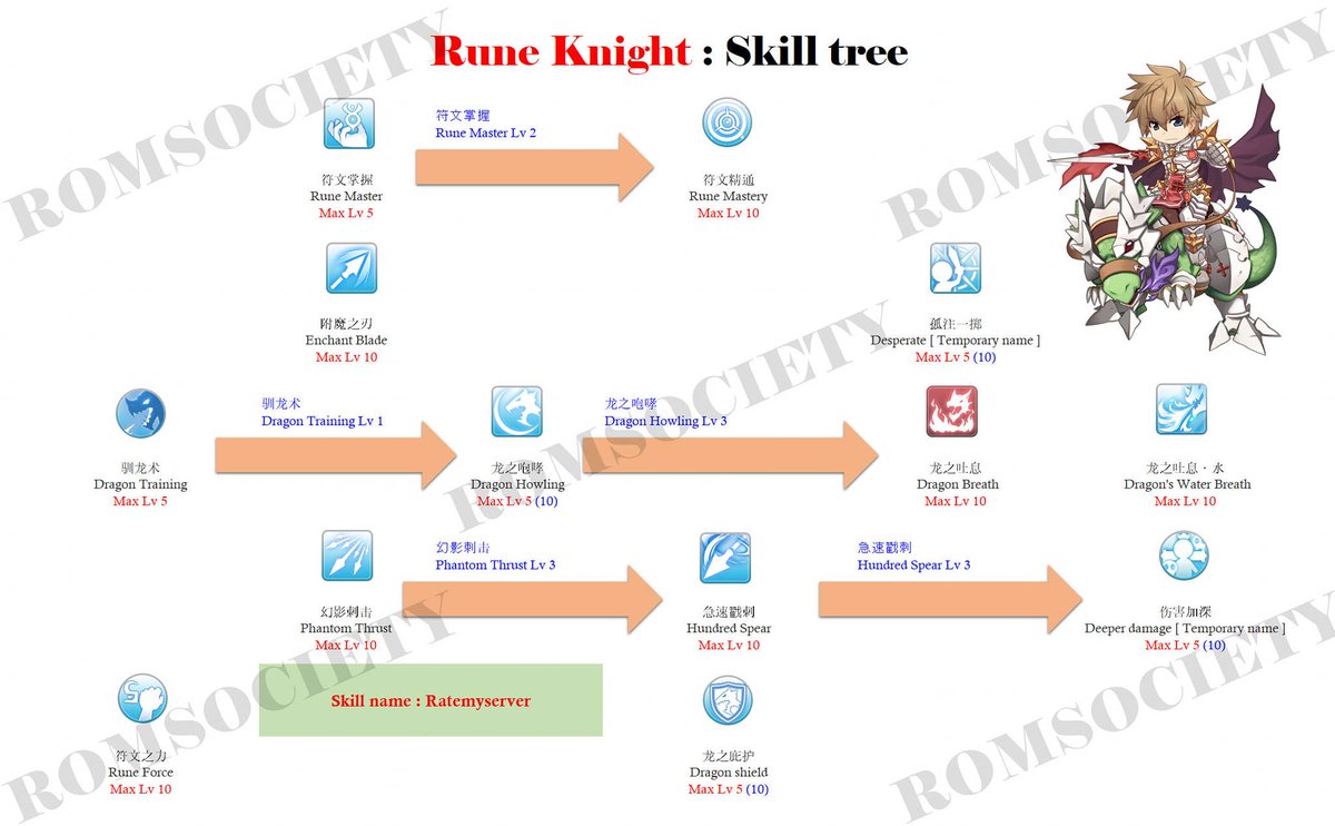 やー Twitter પર ラグマス ルーンナイトスキルツリー ルーンマスタリー 2 5 ルーン精通 エンチャントブレイド 一投入魂 ドラゴントレーニング 1 5 ドラゴンハウリング 3 5 ドラゴンブレス ウォータードラゴンブレス ファントムスラスト 3 10 ハンドレッドスピア