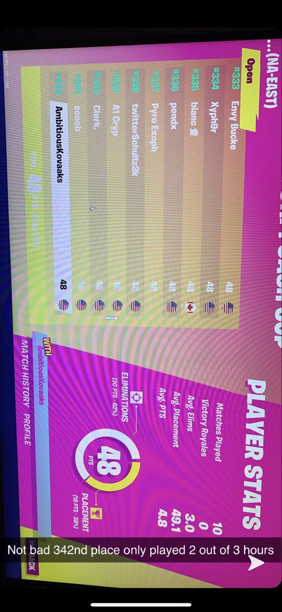 Ambitiousinc1's tweet image. Placed 342 today not bad only played 2 out of 3 hours and scuffed a lot of games looking forward to breaking that top 100 tomorrow @SignGGs we on top boys