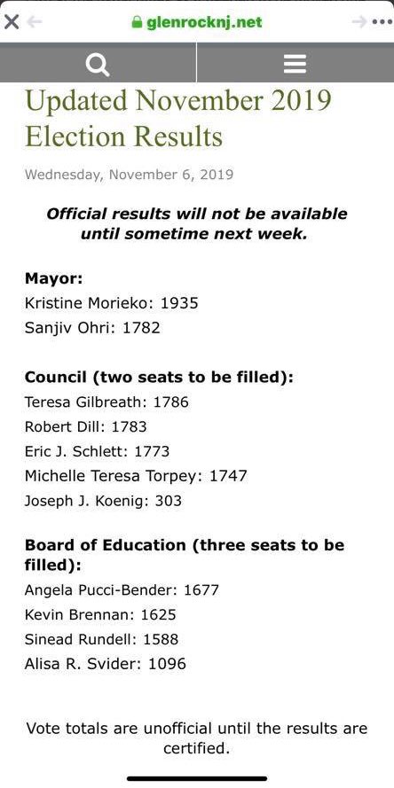 Your vote matters! Only 36% of #GlenRock showed up 4 #Election2019 and the #Democrat council candidates are now only 10 votes ahead (it was 1 vote last night).  We can do better! We must do better #BlueWave2020 #GOTV #GOTV2020 #dontboovote