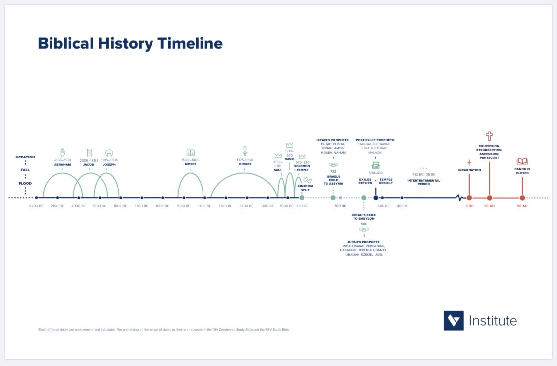 Unlocking The Bible Charts Diagrams And Images