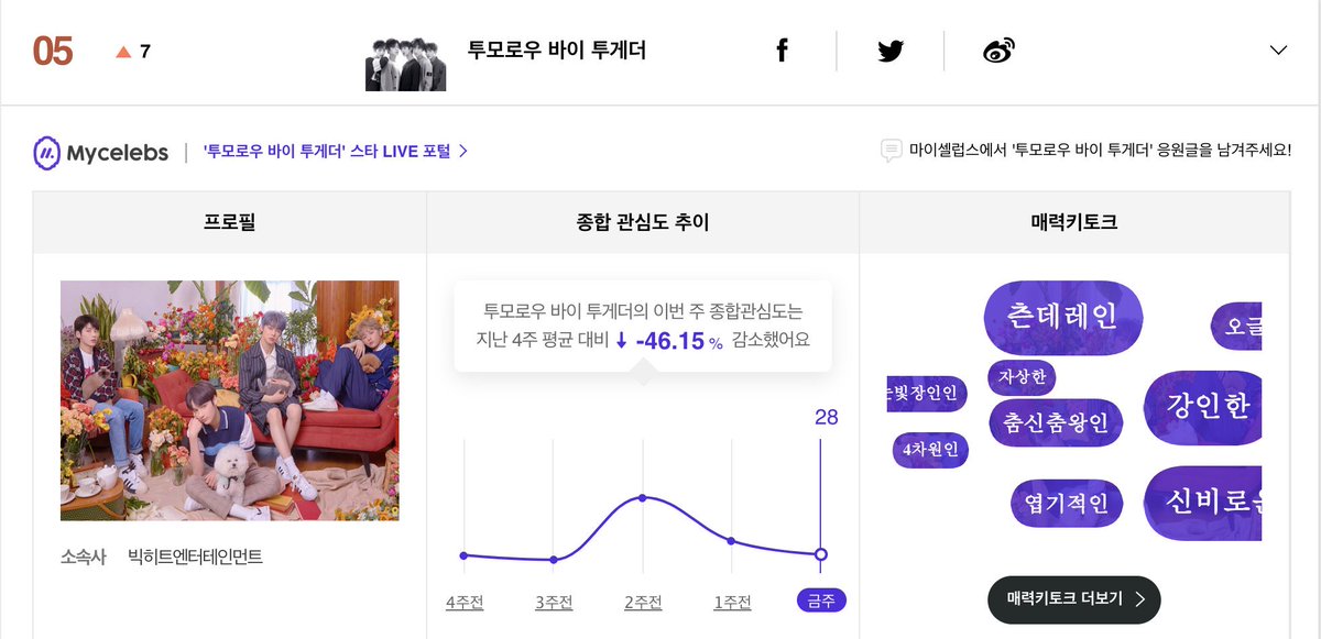 Gaon Social Chart