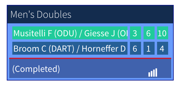 ODUMensTennis's tweet photo. Francois Musitelli and Jannik Giesse gut out a First Round doubles victory in Cali!

Next Stop: Round of 16!

🦁🎾 https://t.co/IPs1KADtPh