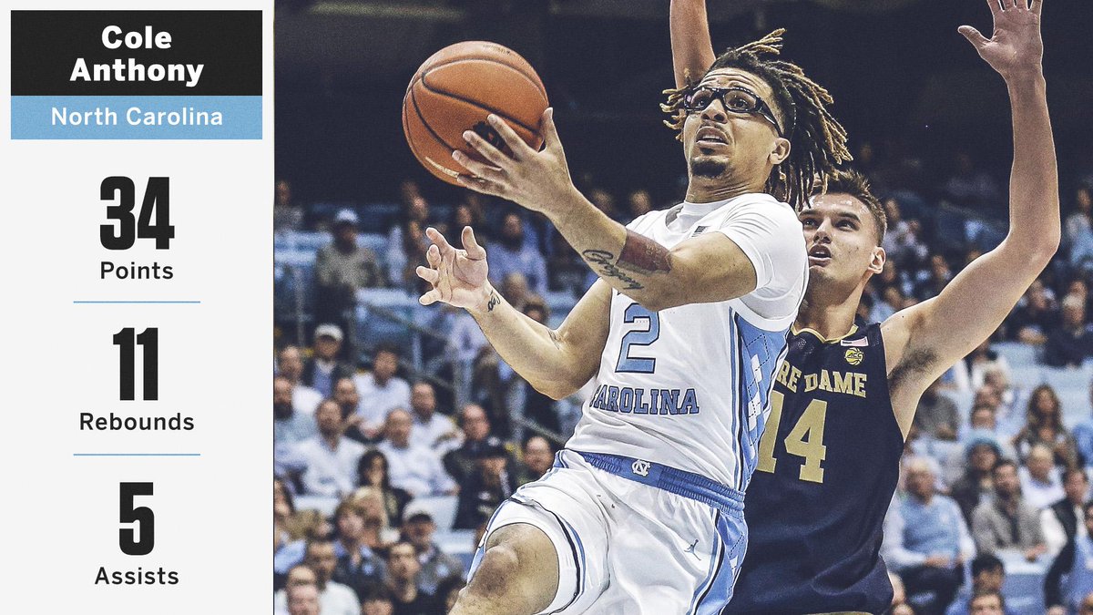 SportsCenter's tweet photo. Cole Anthony's 34 points are the most ever by an ACC freshman in his debut 🔥 https://t.co/Al5VpDfVip