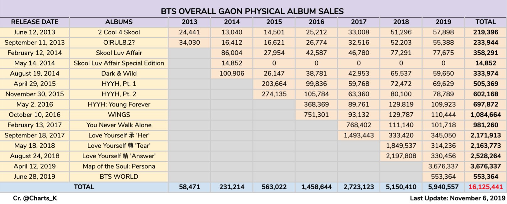 Charts June 2013