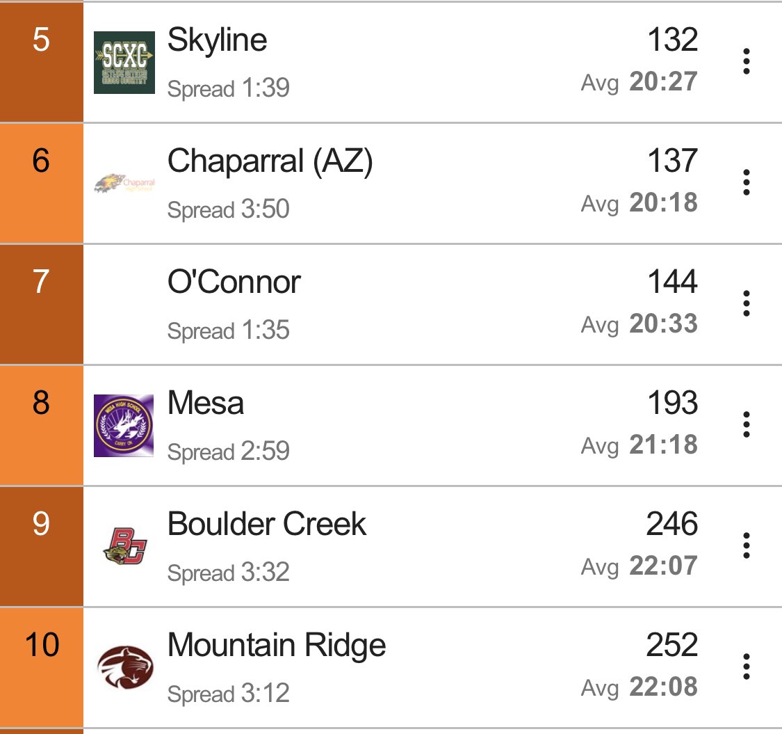mrhs_athletics's tweet image. Great job today @MRHS_xctf!  Boys finished second and girls tenth at the secional meet.  Next stop, state meet.  

GO RIDGE