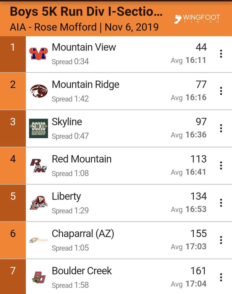 mrhs_athletics's tweet image. Great job today @MRHS_xctf!  Boys finished second and girls tenth at the secional meet.  Next stop, state meet.  

GO RIDGE