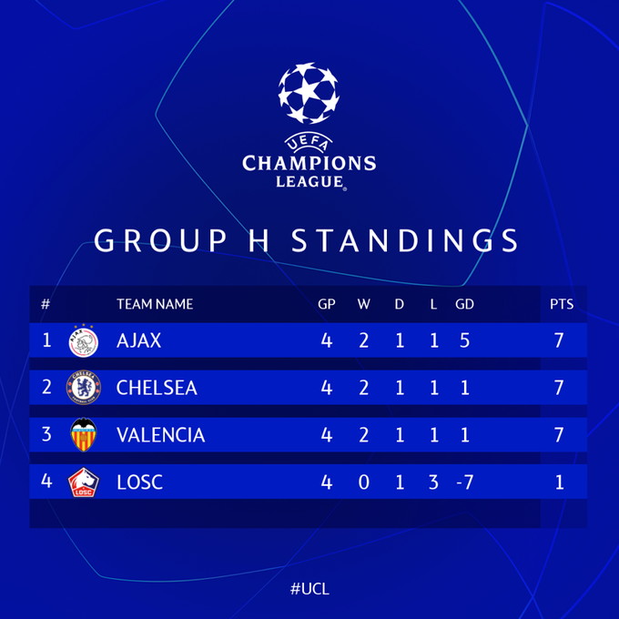 MyVCF's tweet photo. 🇲🇾🦇💯 Kedudukan semasa UCL - kumpulan H.
.
Kita perlu menewaskan Chelsea di Mestalla untuk layak ke pusingan berikutnya...amunt valencia!!
.
#VCFLOSC #stickerfactor #lacopadelcentenari #myvalenciacf #valenciacf #valencianista #vcf #1919 #2014 #mestalla #amuntvcf #amuntvalencia https://t.co/5Jkdw1YEua