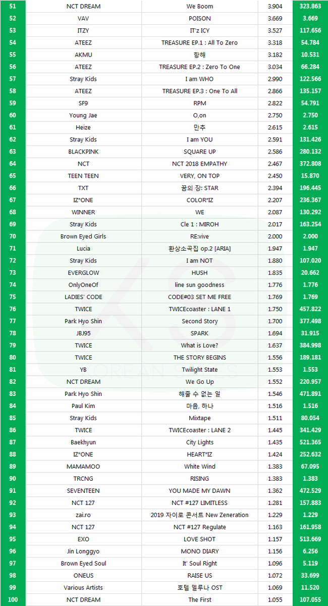 koreansales_twt's tweet photo. TOP 200 BEST-SELLING ALBUMS IN OCTOBER, 2019

Full list → https://t.co/daC5zhnBUW https://t.co/5Tg9NQ1jeD