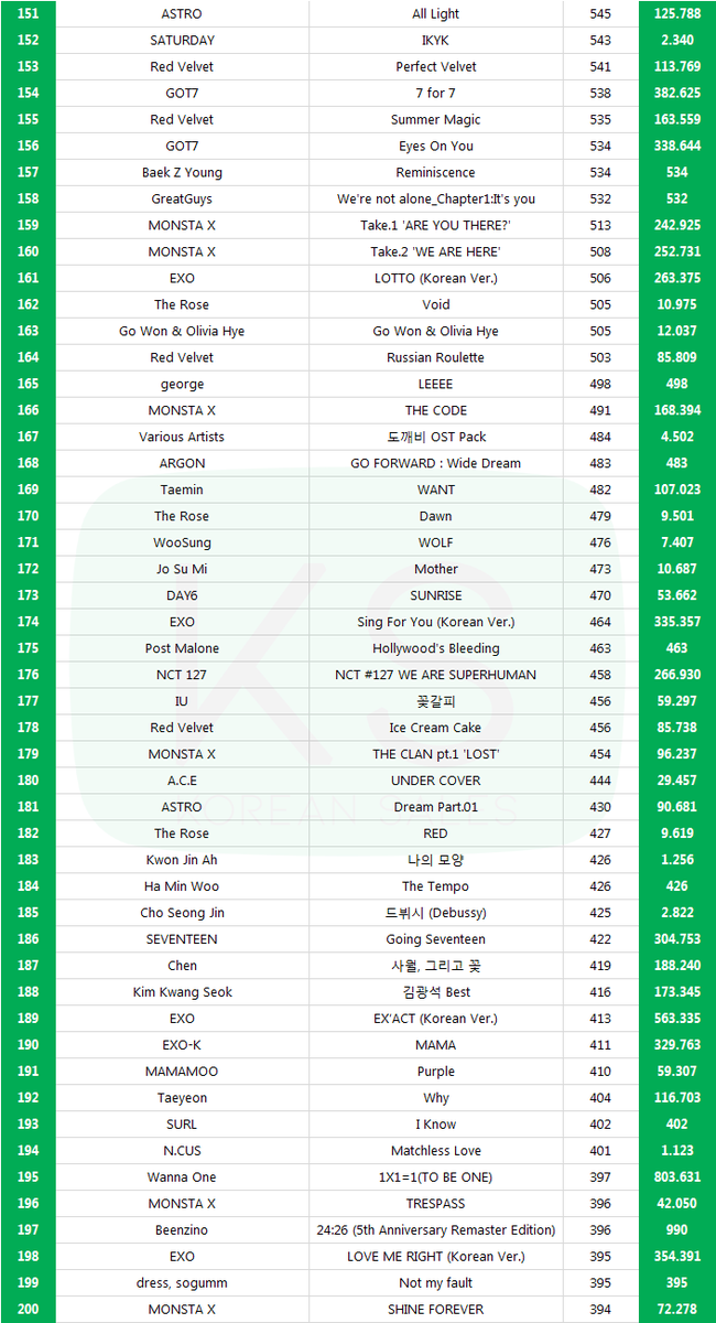 koreansales_twt's tweet photo. TOP 200 BEST-SELLING ALBUMS IN OCTOBER, 2019

Full list → https://t.co/daC5zhnBUW https://t.co/5Tg9NQ1jeD