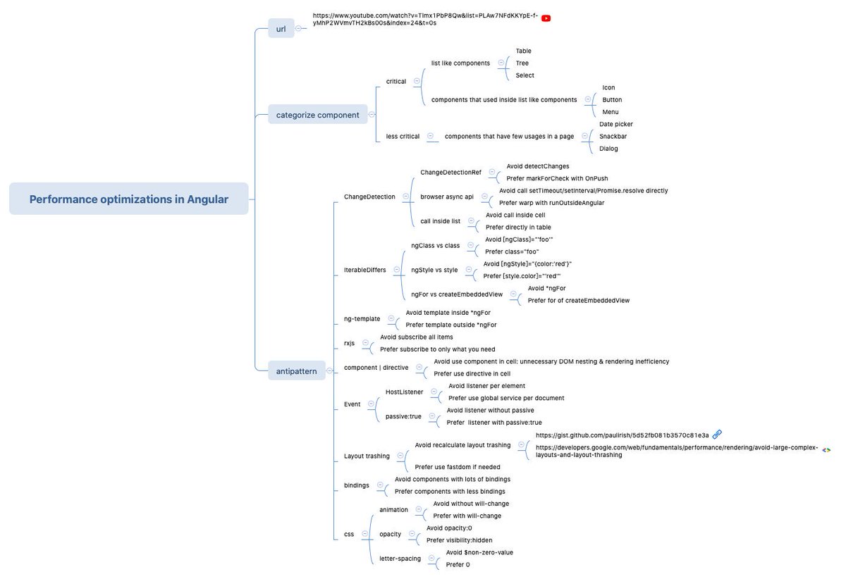 yadong_xie's tweet photo. Performance optimizations in Angular from @mertdegi in #AngularConnect2019 #mindmap
https://t.co/etGjXJY7w4 https://t.co/LdvOehsDMB