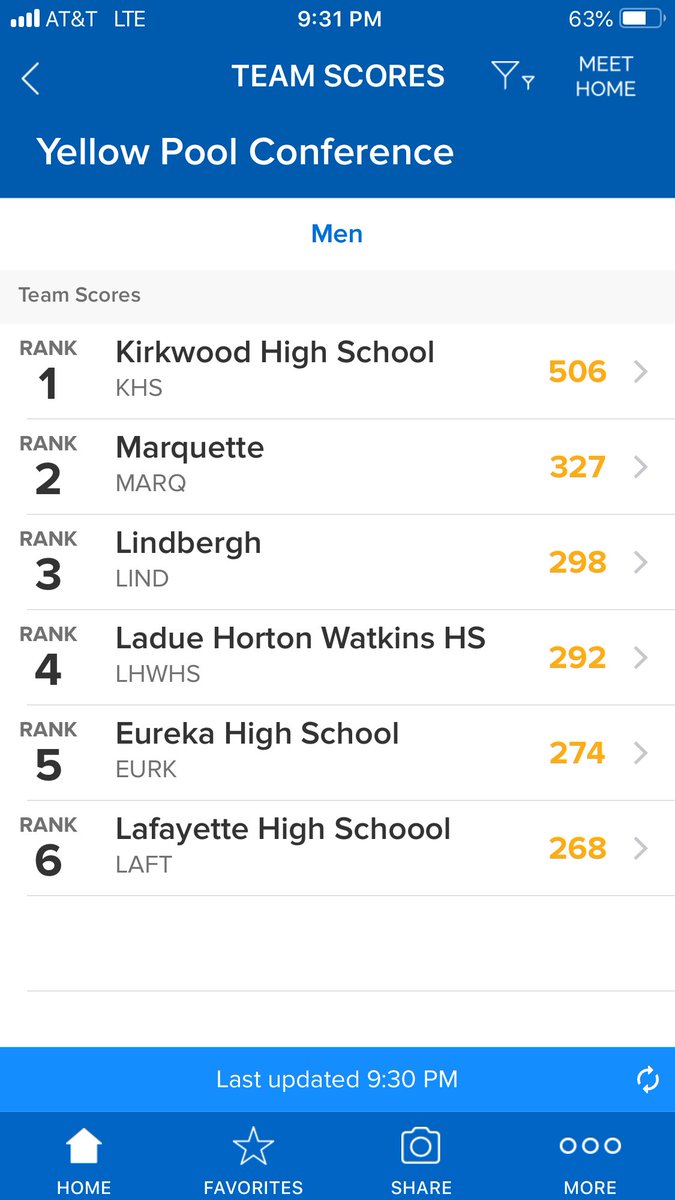 MarqSwimDive's tweet photo. Strong finish by the Mustangs to pull away from the rest of the field to finish second. Fantastic end to the regular season! Congrats to Kirkwood on the win!
#thankgoodnessforbreaststroke #mustangpride #Stateupnext https://t.co/c61jeqGlGh