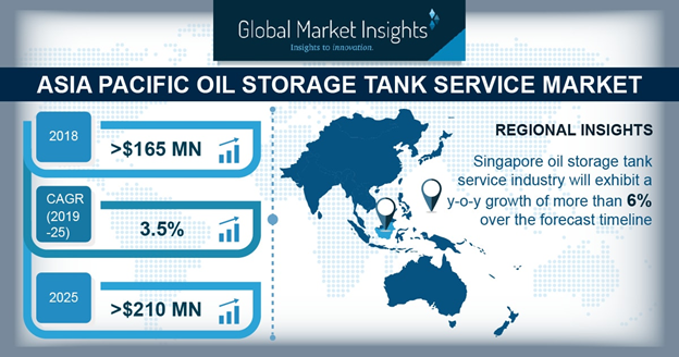 GMI_US's tweet photo. Asia Pacific #OilStorage Tank Services Market to hit $210 million by 2025, read more@ https://t.co/kap4xrDLic
cc: @JohnWoodGroup @Veolia @suez @suezASIA @MatrixServiceCo 
#OilStorageTank #energy #energystorage https://t.co/NfmV4cKDve