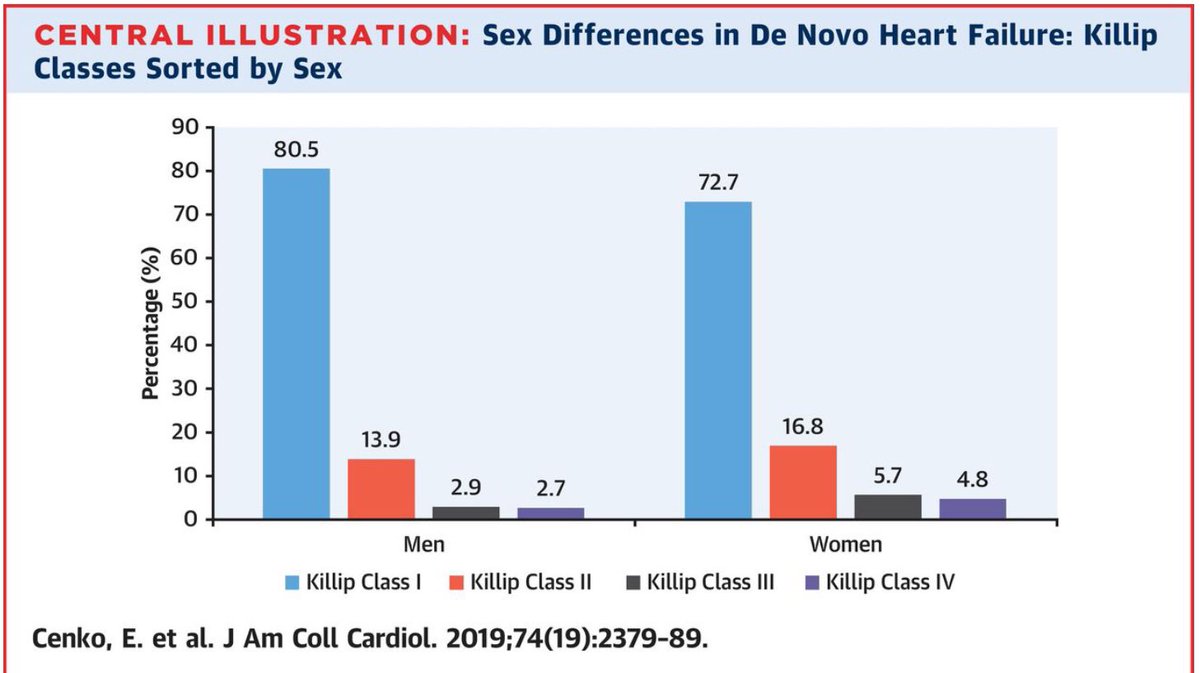 Dr. Martha Gulati ♥️🫀❤️🩹🇨🇦 (@drmarthagulati) on Twitter photo Sex-Related Differences in Heart Failure Post #STEMI onlinejacc.org/content/74/19/…
♥️Women at higher risk of de novo heart failure after STEMI
♥️women with de novo heart failure have worse survival than men
♥️de novo heart failure may explain sex gap in mortality #STEMI
<a href="/RBugiardini/">Raffaele Bugiardini</a> Sex-Related Differences in Heart Failure Post #STEMI onlinejacc.org/content/74/19/…
♥️Women at higher risk of de novo heart failure after STEMI
♥️women with de novo heart failure have worse survival than men
♥️de novo heart failure may explain sex gap in mortality #STEMI
<a href="/RBugiardini/">Raffaele Bugiardini</a>