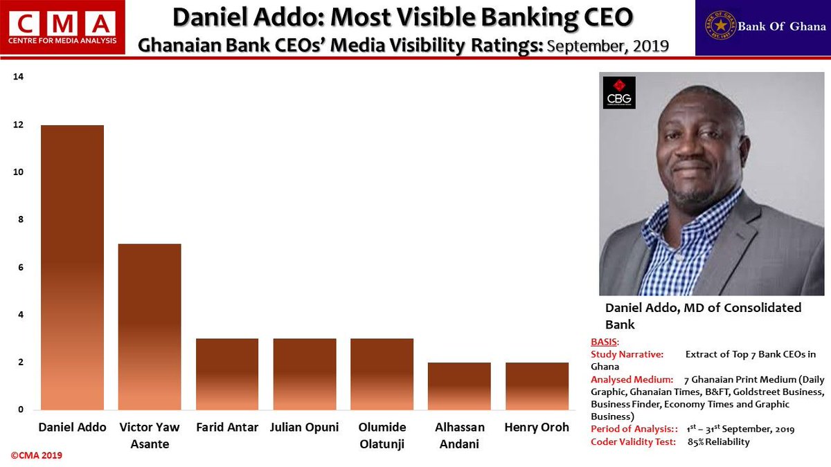 CMA_AFRICA's tweet photo. Daniel Addo: Most Visible Ghanaian Banking CEO: CMA Ratings: September, 2019
@CBGBankLtd @FBNBankGh @RepublicBankGh @fidelitybankgh @AccessBankGhana @StanbicBankGH @ZenithBankGhana 
#CMANews #CMARatings #CMANewsGlobal #Bankingsector #Bankingnews https://t.co/0bTD3e0BLt