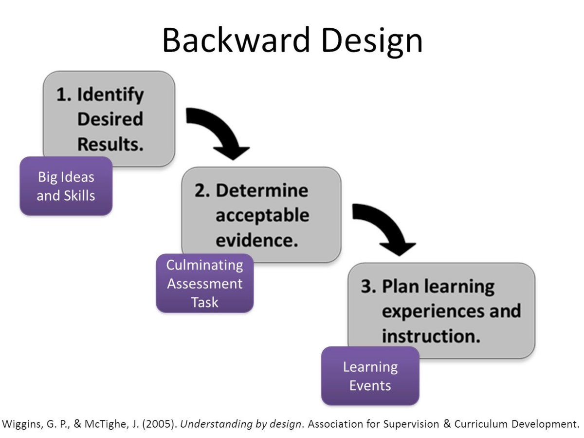 drlizaola's tweet image. 1/2 Backward design (first elaborate the learning objectives, then the best way to do the specific and best assessment and at last the learning activity itself) it is the way to do it when you want to use the technology in education @CMFoshee #HMIchat #MedEd  #MedEdChat