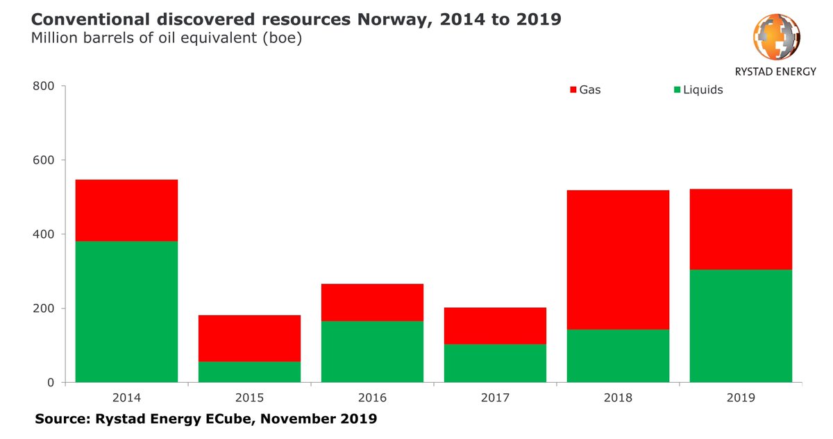 Rystad Energy Best Year For Discoveries On Ncs Since 14 More Here T Co Scbnv25fvm Rystadenergy Equinor Oilandgas Discoveries Northsea T Co Khvs4fddfl
