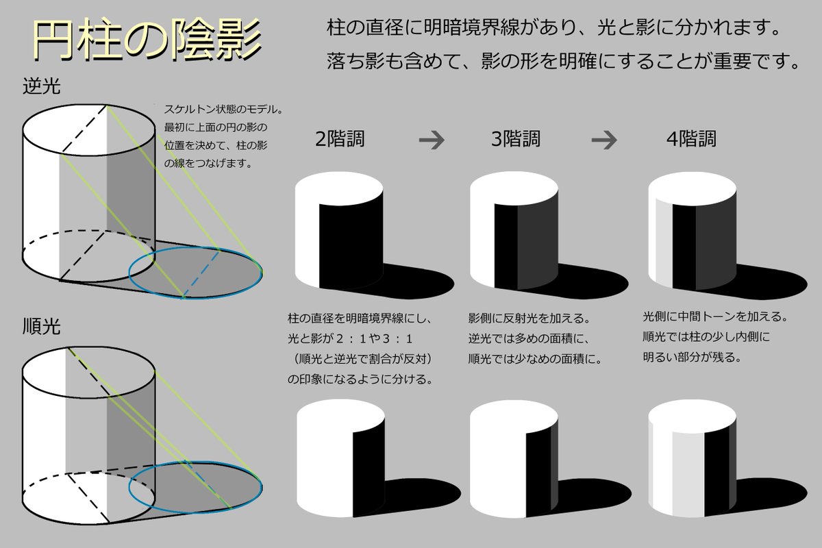 増山修 インスパイアード Masuyama Osamu Inspired Inc 円柱の陰影のつけ方 光と影の面積比に差をつけ 順光か逆光かをはっきりさせます 反射光は黒寄りのグレー 光側の中間色は白寄りのグレーです 階調が多いほうが近景の表現になります