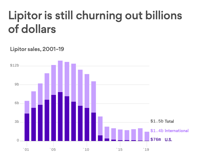 Maryanne Demasi, PhD on Twitter: "Lipitor - the most profitable drug in the  history of medicine - still generates ~$1.5 billion/yr for Pfizer, even  though its patent expired 8yrs ago. Worldwide sales