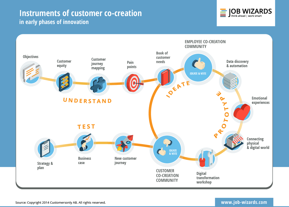 JobWizards's tweet image. Turn customers into inventors! Co-creation is a new form of cooperation that allows customers to participate in innovation processes in a targeted way. fal.cn/34WUk