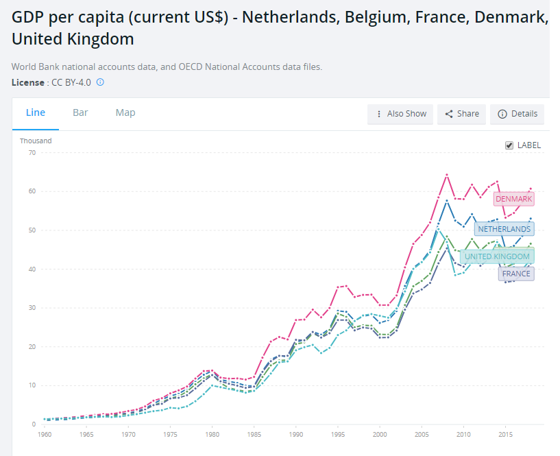 The latest in my popular series "the Netherlands is doing quite well, actually"