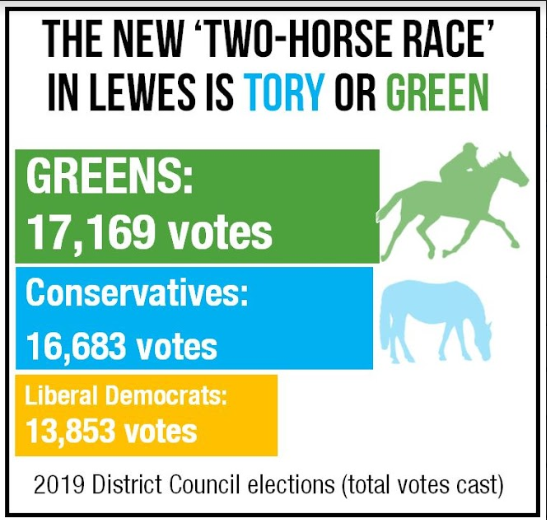 Lewes District Green Party V Twitter Vote For Cllrjohnnydenis Who Has Set Up Many Local Charities And Non Profit Enterprises Such As Furniture Now Lewes Town Partnership Common Cause Cooperative And Housing Co Ops