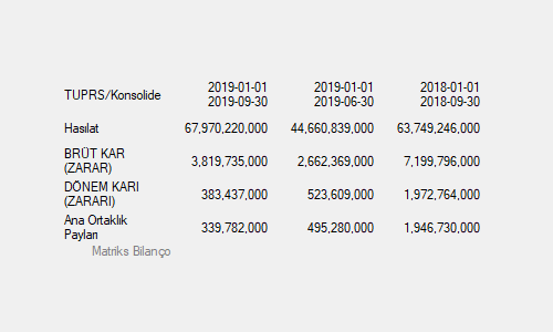 TUPRS Konsolide 2019/9 Aylık DÖNEM KARI (ZARARI): 383437000 Yıllık Değ%:-81 Ana Ortaklık Payları: 339782000 Yıllık Değ%:-83 #TUPRS