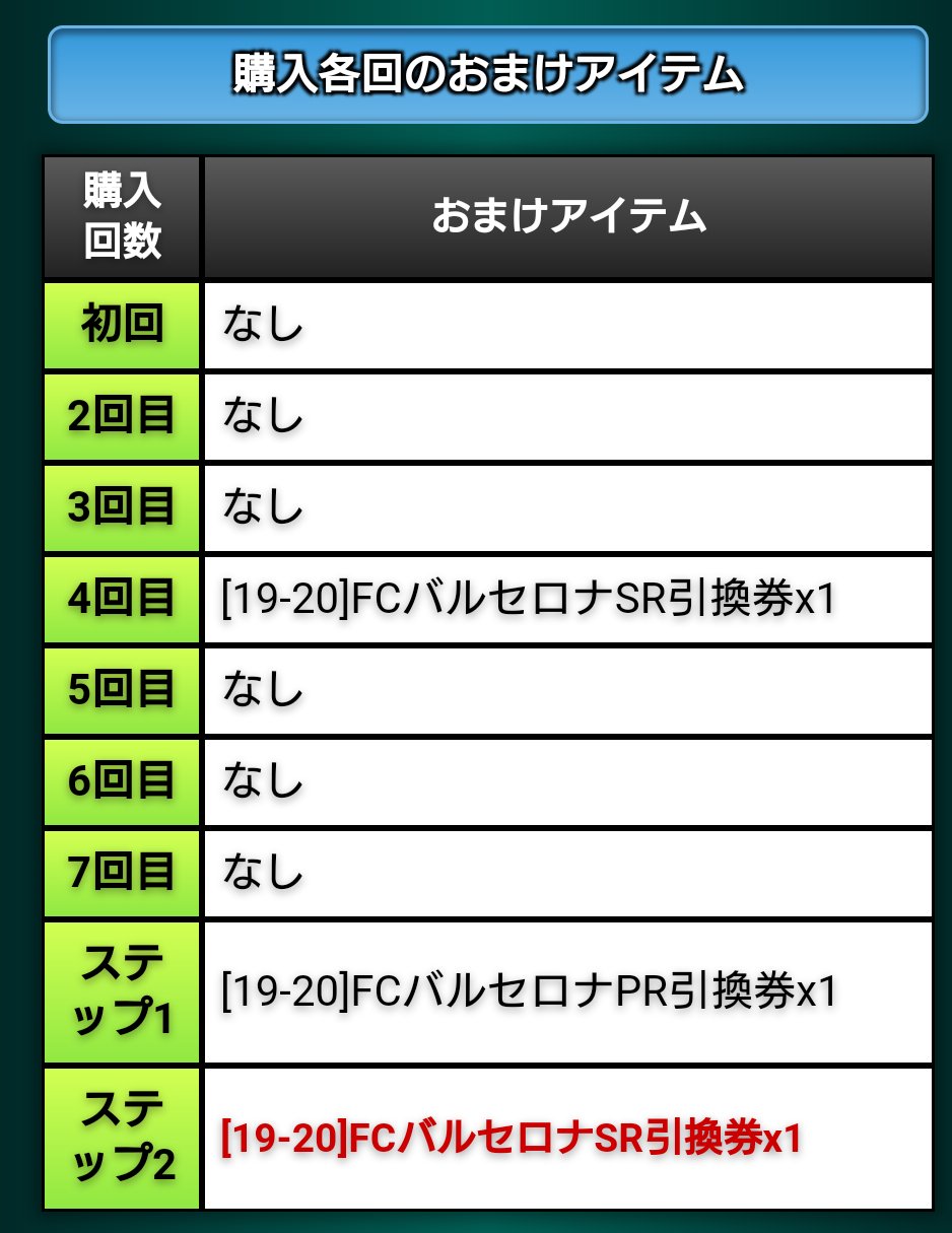 パワサカ攻略 Gamewith على تويتر 今回のバルサガチャですが 80連目はpr引換券 90連目はsr引換券 以降はこれがループします Sr引換券がパワスターさえあれば大量に入手できる仕組みではありますね