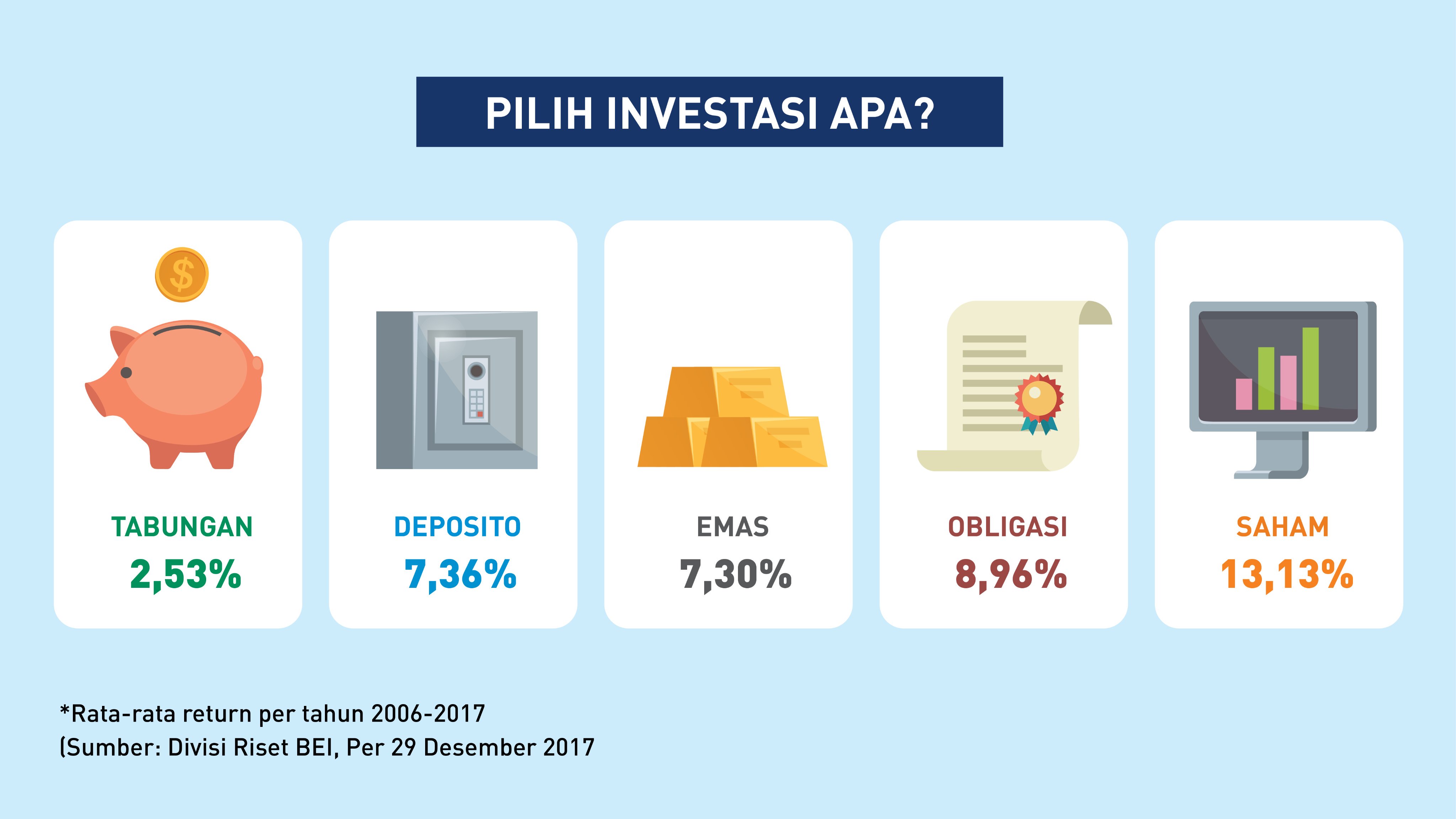 Investasi yang paling menguntungkan