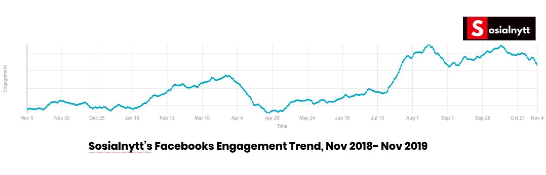 EzyInsights's tweet photo. Viral publishers can still grow on Facebook https://t.co/N0apE9PJ5z https://t.co/cZU6hChKbG