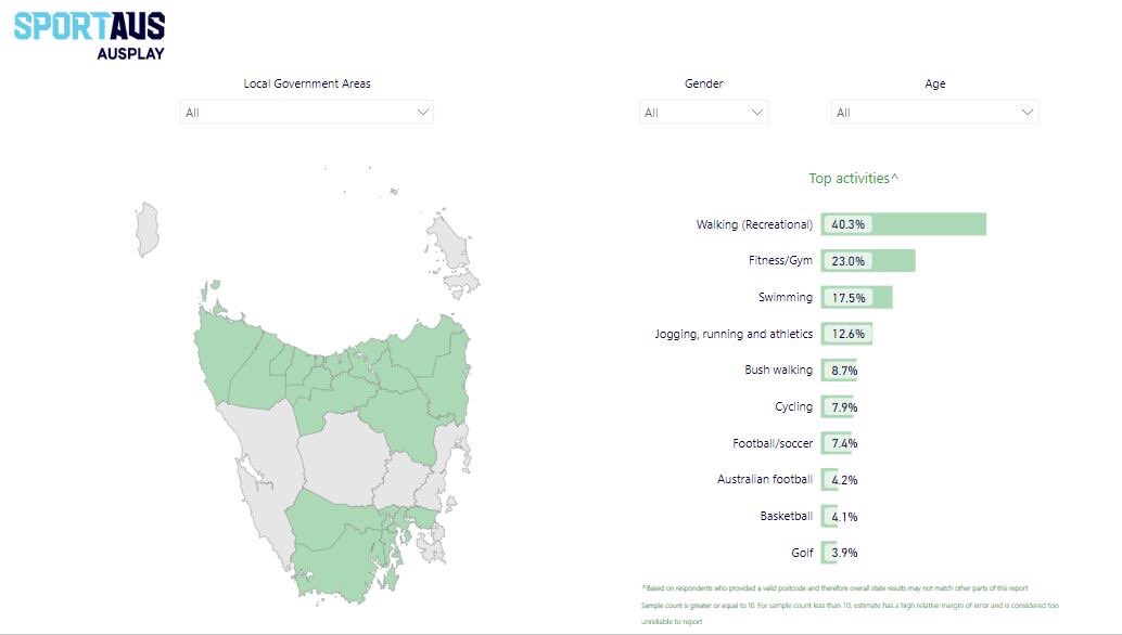 Football has highest participation rate of any organised sport in Tasmania, based on latest AusPlay survey by Sport Australia - congrats to local clubs , junior associations and schools whose  volunteers are magnificent! Well done to all involved- <a href="/CZebras2020/">Clarence Zebras</a> <a href="/JrRegion/">Central Region Jr ⚽️ Football Assoc</a>