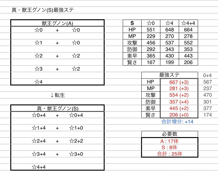 Minttea やしろ団 最強ステ 真 獣王グノン S 獣王グノン A 巌圏王 がんけんおう S T Co Lpmyii6brl Twitter