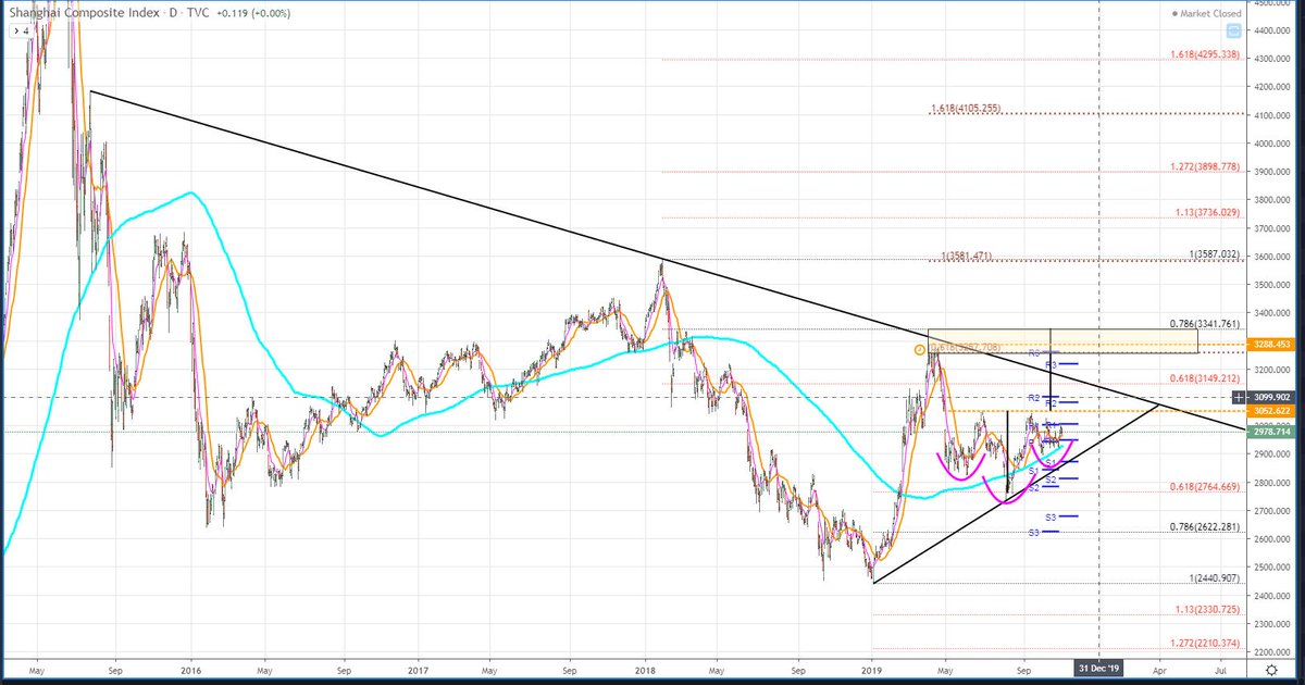 Shcomp Chart