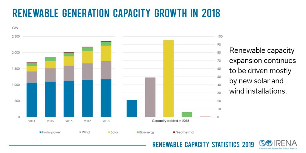 #Renewables account for a third of global power capacity. The annual increase of 7.9% was bolstered by new additions from #solar and #wind, accounting for 84% of the growth. 

Read <a href="/IRENA/">IRENA</a>’s ‘Renewable Capacity Statistics 2019’ 👉 bit.ly/2Wf8gSP