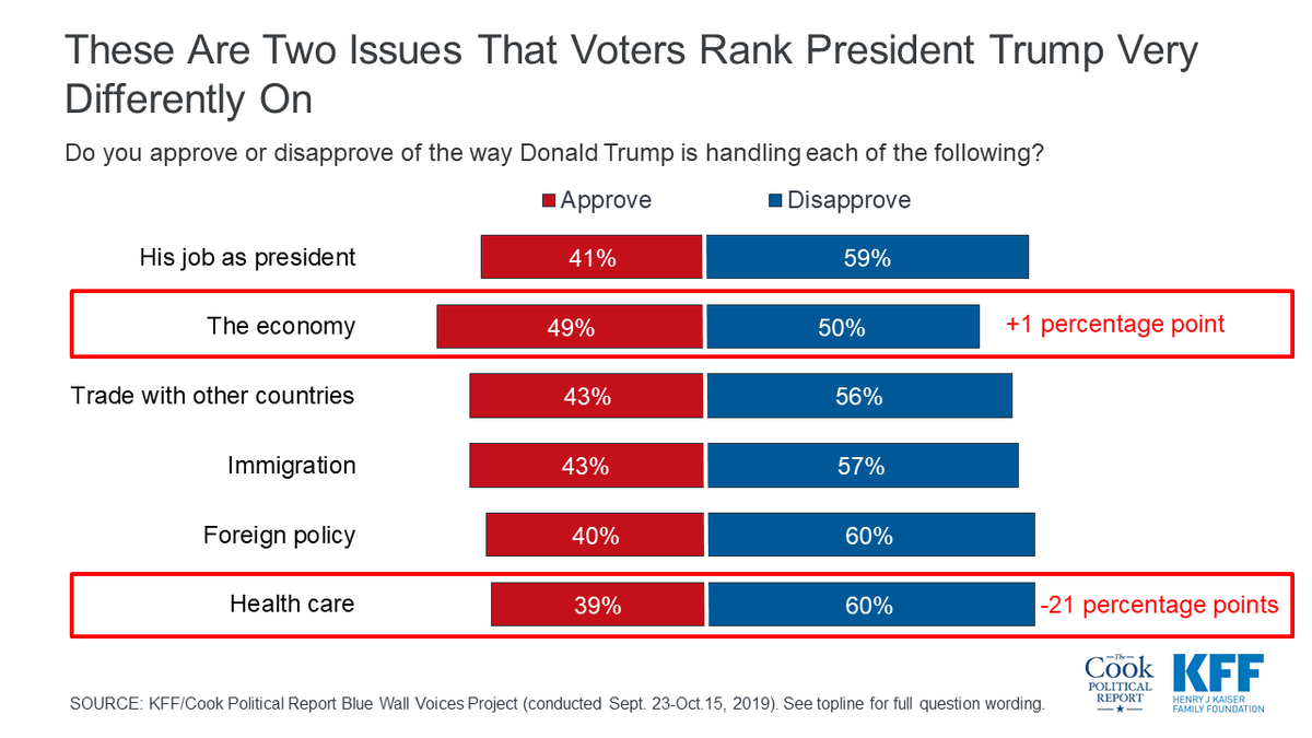 But these are two issues on which voters give President Trump very different marks. Health care is one of the only issues in which Trump’s approval is lower than his overall job approval. The poll also examines the role of other key issues in 2020 such as immigration and trade.