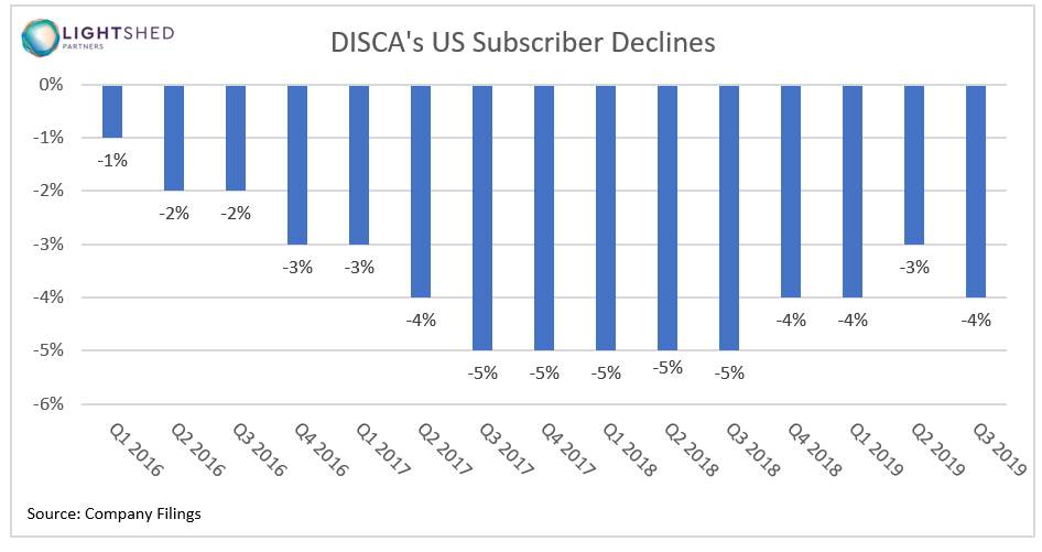 RichLightShed's tweet photo. The STATE OF #CORDCUTTING IN ONE GRAPHIC
Every media company with national cable networks seeing similar trends -- subscribers falling 4%
Discovery had shown improved trends past few quarters thanks to adding vMVPDs -- that trend reversed this quarter https://t.co/JFdjcLRicS
