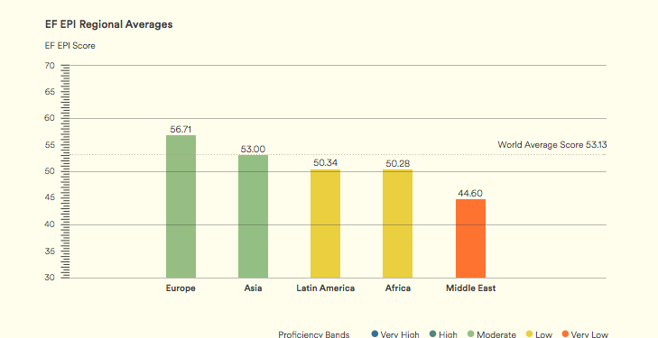 isnexpo's tweet photo. More countries than ever are in the Very High Proficiency band in this year’s EF English Proficiency Index, signaling overall progress is being made in improving proficiency, but progress is polarised across countries and regions. https://t.co/kuycJPy32l https://t.co/gpuYWTtSZu
